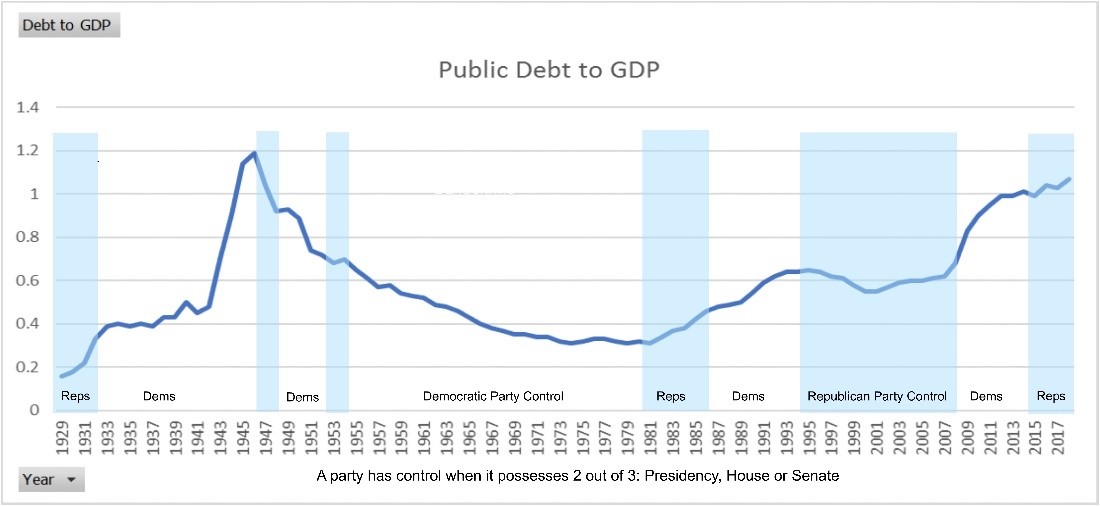 US Debt to GDP and Party
            Control